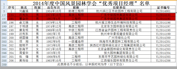 我集團(tuán)員工榮獲2014年度中國風(fēng)景園林學(xué)會優(yōu)秀項目經(jīng)理稱號